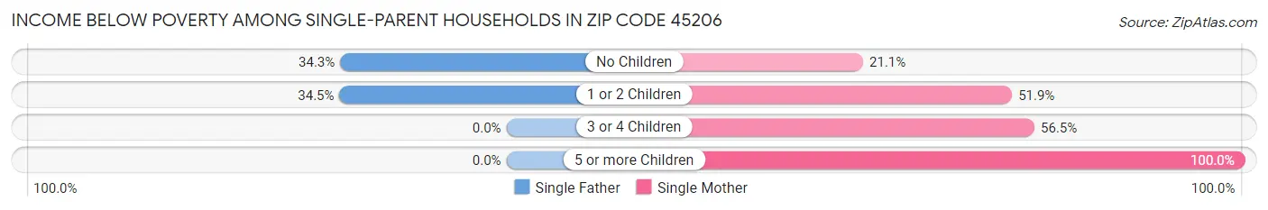 Income Below Poverty Among Single-Parent Households in Zip Code 45206