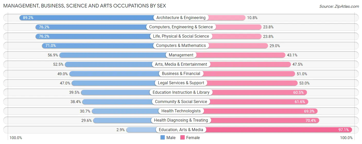 Management, Business, Science and Arts Occupations by Sex in Zip Code 45206