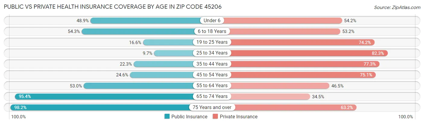 Public vs Private Health Insurance Coverage by Age in Zip Code 45206