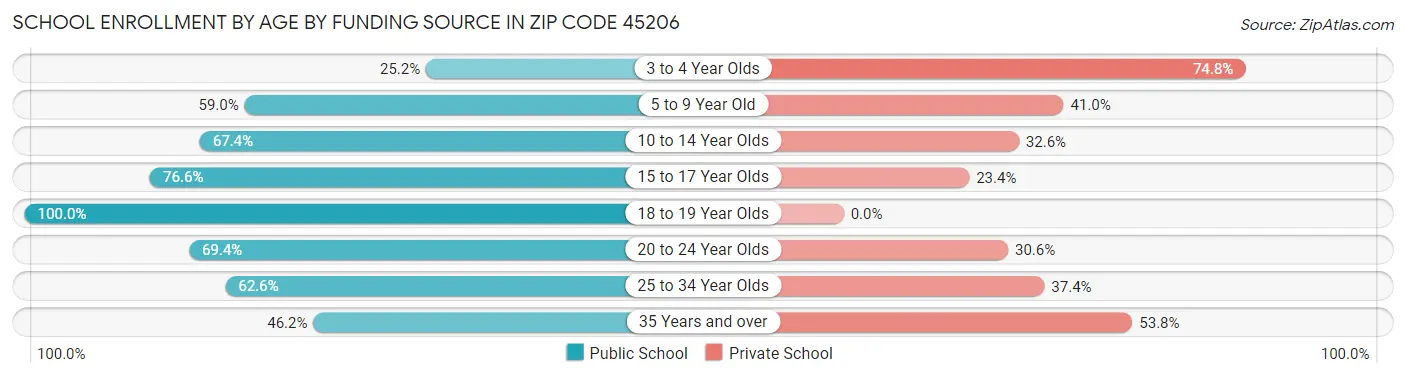 School Enrollment by Age by Funding Source in Zip Code 45206