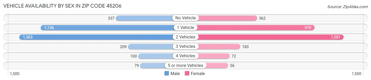 Vehicle Availability by Sex in Zip Code 45206