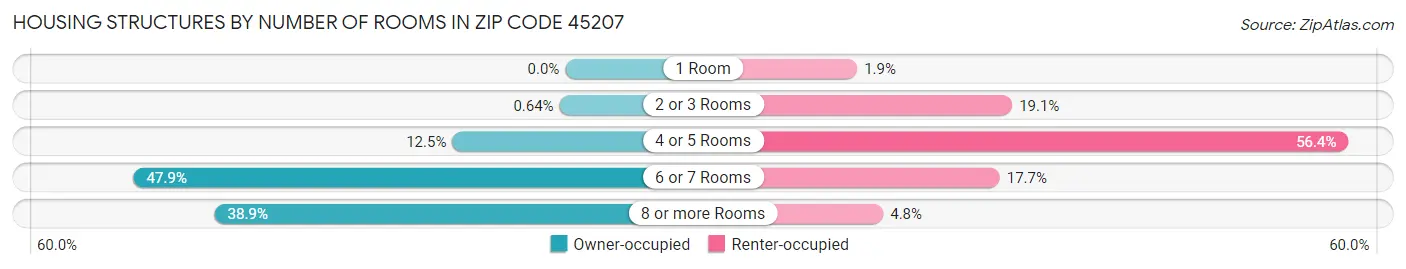Housing Structures by Number of Rooms in Zip Code 45207