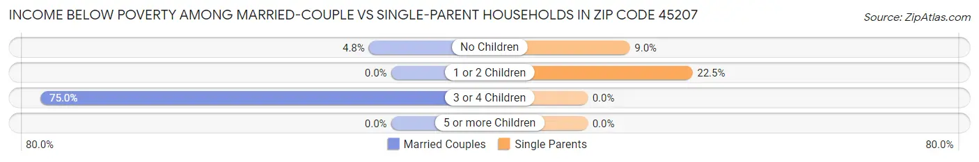 Income Below Poverty Among Married-Couple vs Single-Parent Households in Zip Code 45207