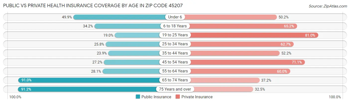 Public vs Private Health Insurance Coverage by Age in Zip Code 45207