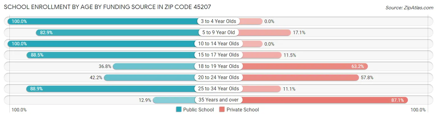 School Enrollment by Age by Funding Source in Zip Code 45207