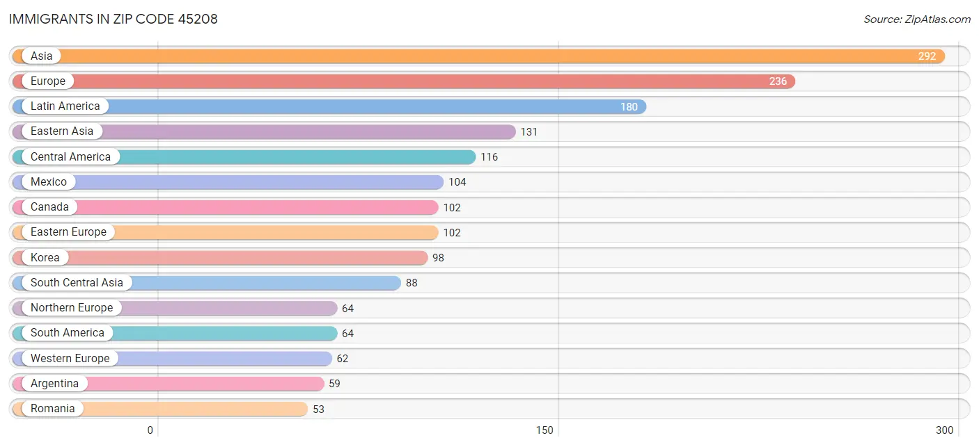 Immigrants in Zip Code 45208