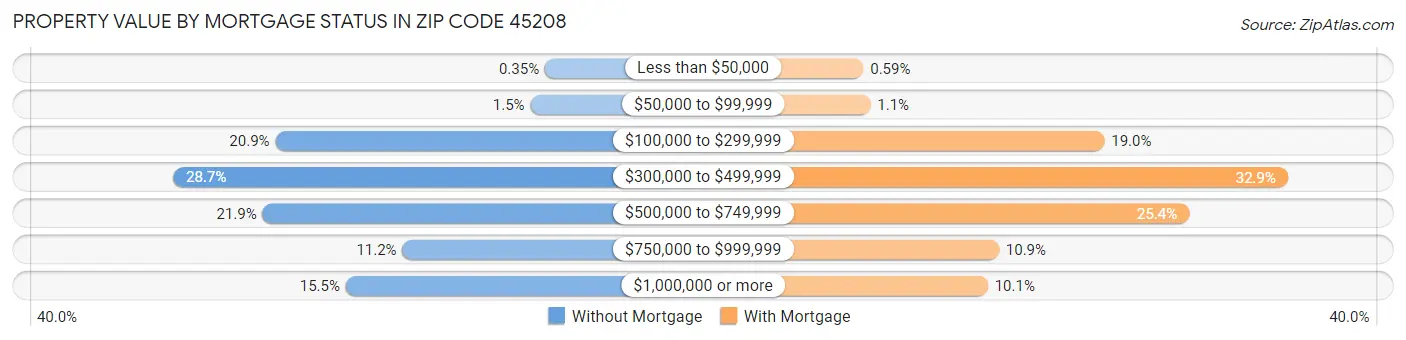 Property Value by Mortgage Status in Zip Code 45208