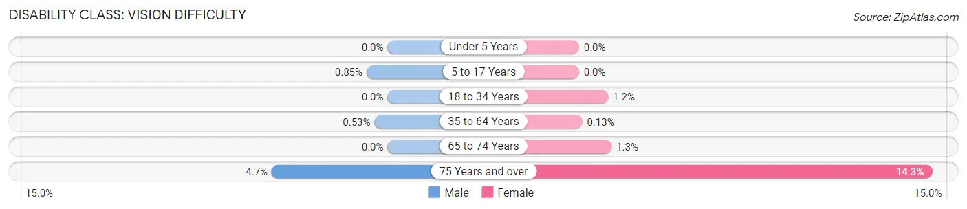 Disability in Zip Code 45208: <span>Vision Difficulty</span>