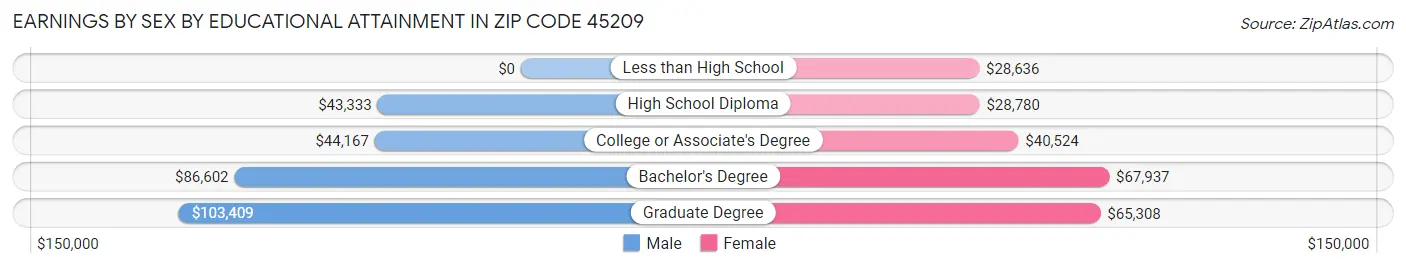 Earnings by Sex by Educational Attainment in Zip Code 45209