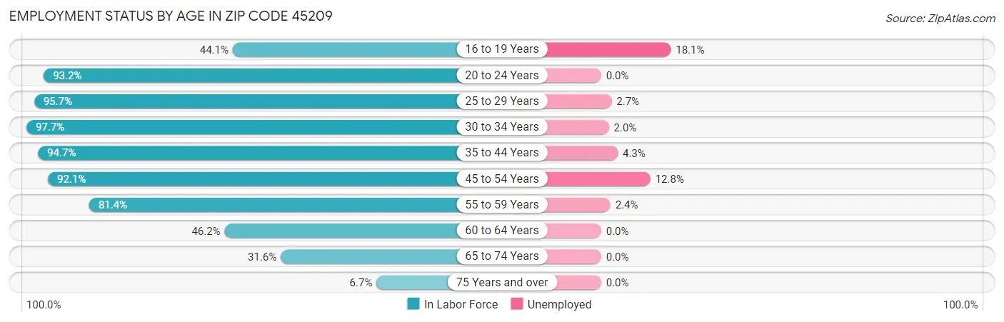 Employment Status by Age in Zip Code 45209
