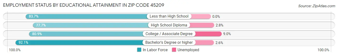Employment Status by Educational Attainment in Zip Code 45209