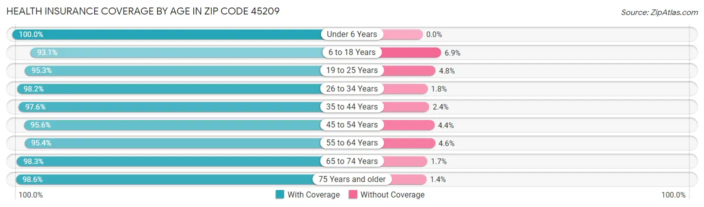 Health Insurance Coverage by Age in Zip Code 45209