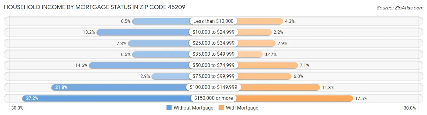 Household Income by Mortgage Status in Zip Code 45209