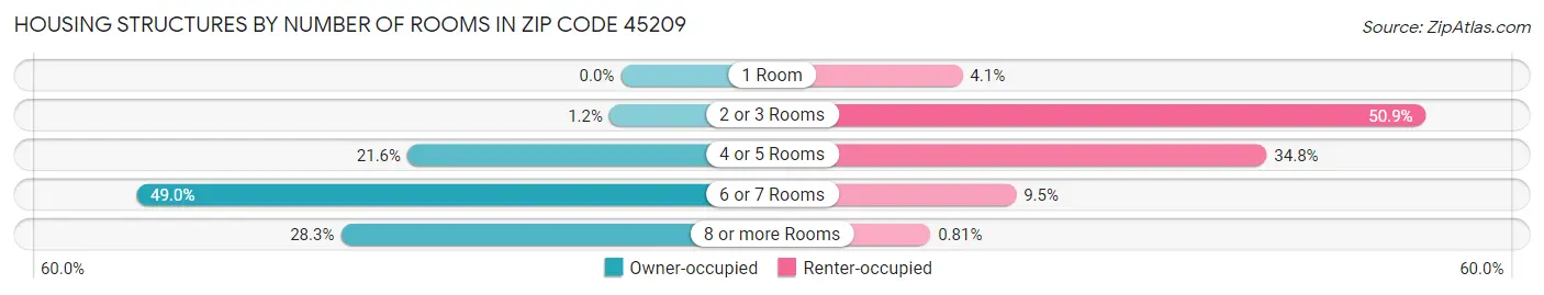 Housing Structures by Number of Rooms in Zip Code 45209
