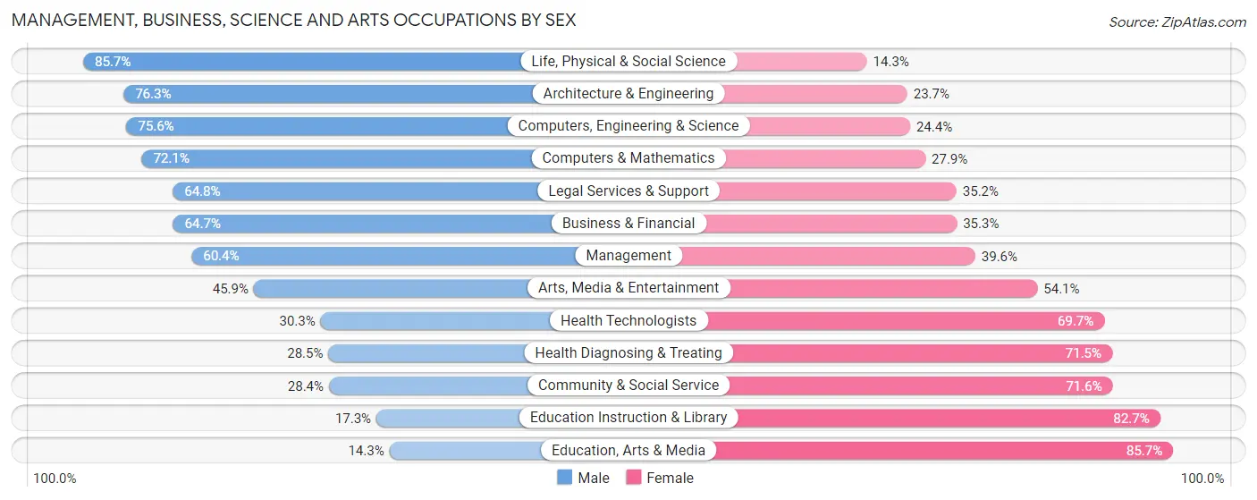 Management, Business, Science and Arts Occupations by Sex in Zip Code 45209