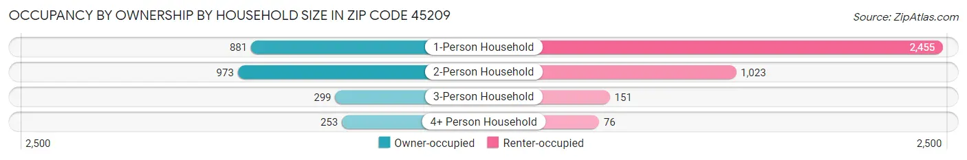 Occupancy by Ownership by Household Size in Zip Code 45209