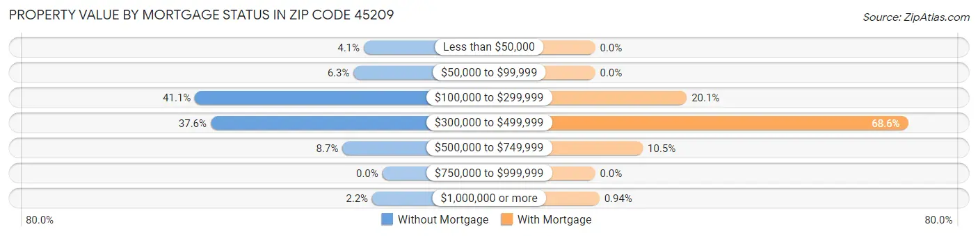 Property Value by Mortgage Status in Zip Code 45209