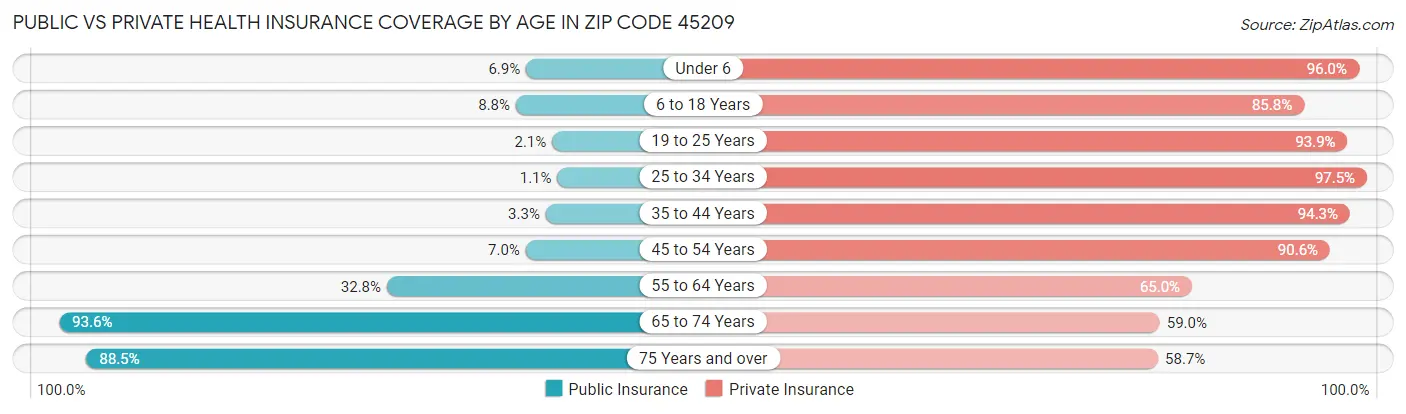 Public vs Private Health Insurance Coverage by Age in Zip Code 45209
