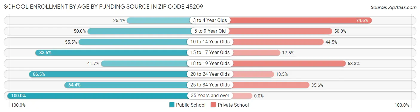 School Enrollment by Age by Funding Source in Zip Code 45209