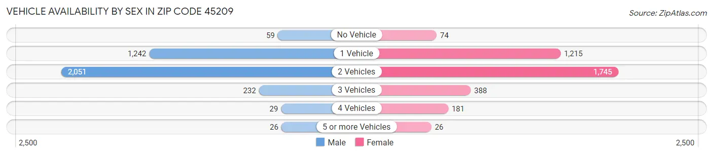 Vehicle Availability by Sex in Zip Code 45209