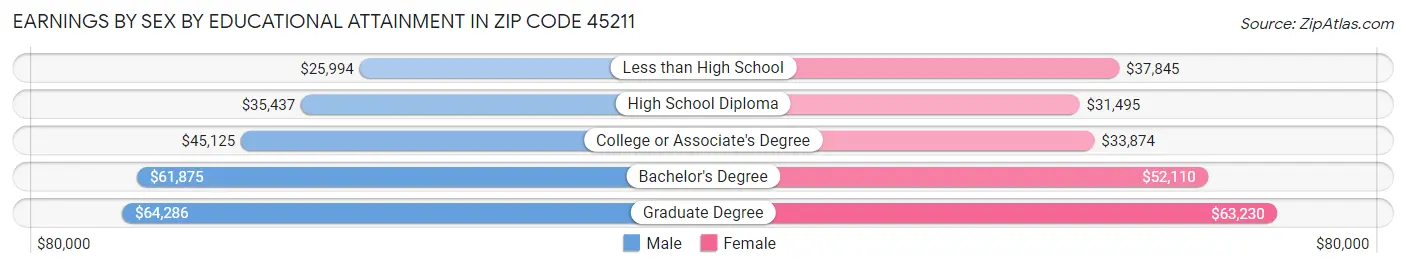 Earnings by Sex by Educational Attainment in Zip Code 45211