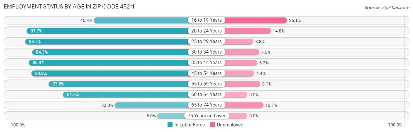 Employment Status by Age in Zip Code 45211