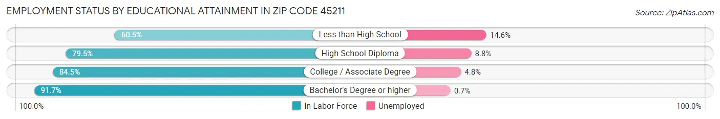 Employment Status by Educational Attainment in Zip Code 45211