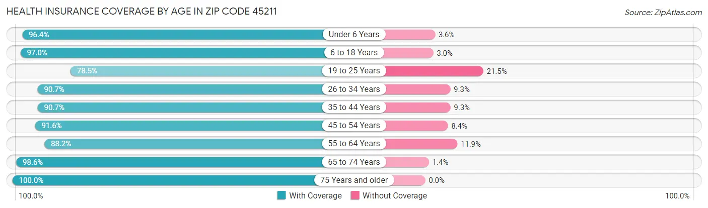 Health Insurance Coverage by Age in Zip Code 45211