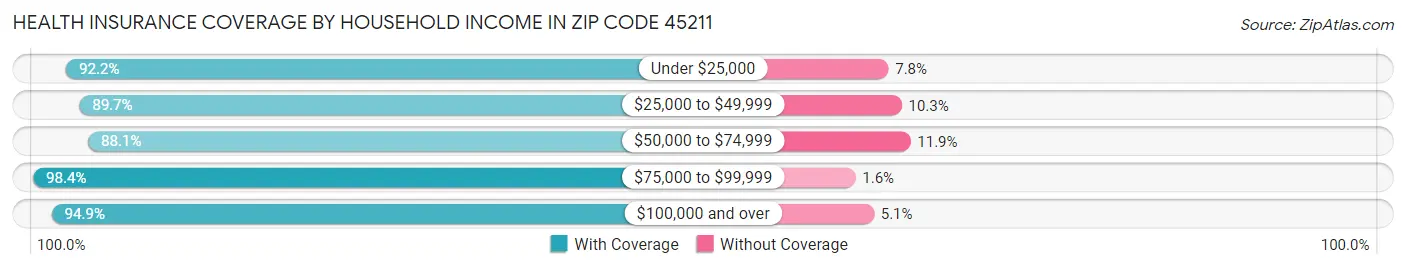 Health Insurance Coverage by Household Income in Zip Code 45211