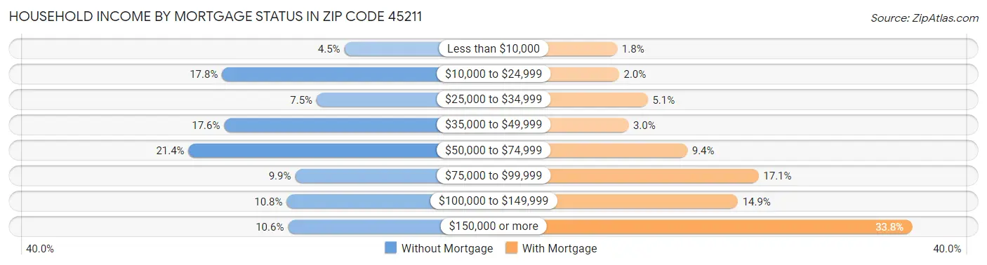 Household Income by Mortgage Status in Zip Code 45211