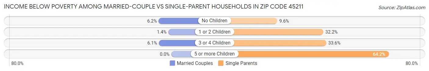 Income Below Poverty Among Married-Couple vs Single-Parent Households in Zip Code 45211