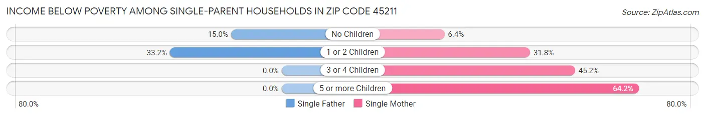 Income Below Poverty Among Single-Parent Households in Zip Code 45211