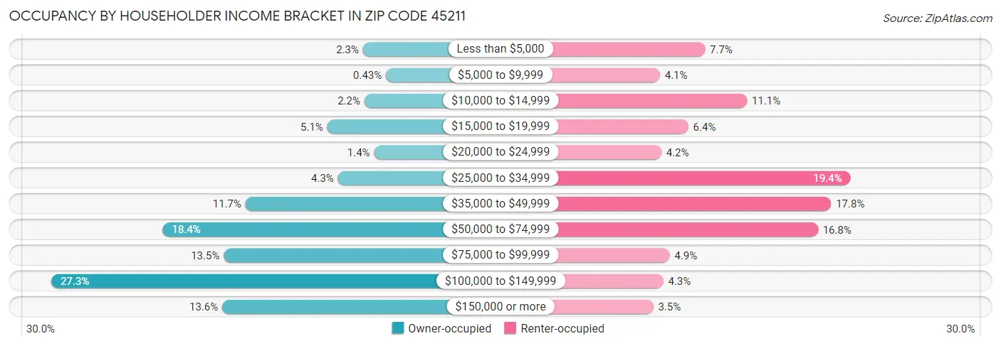 Occupancy by Householder Income Bracket in Zip Code 45211