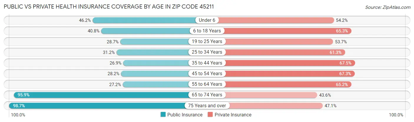 Public vs Private Health Insurance Coverage by Age in Zip Code 45211