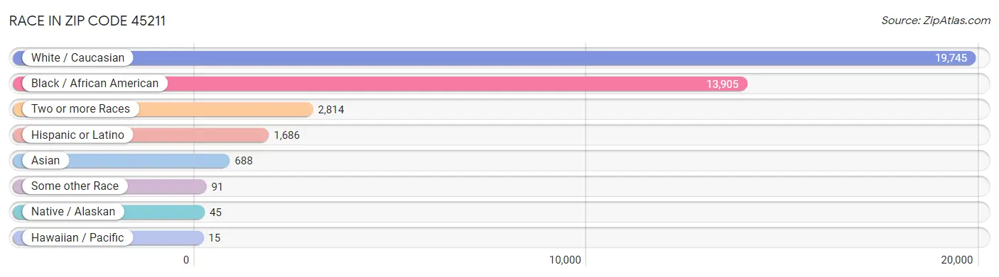 Race in Zip Code 45211