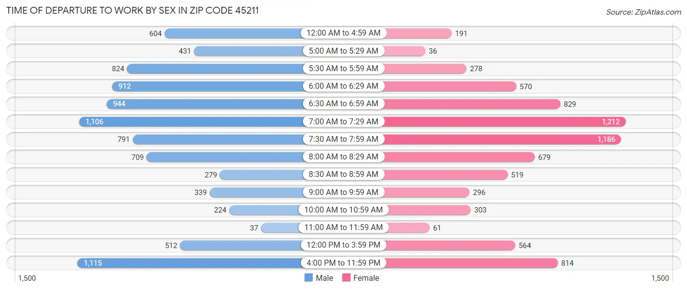 Time of Departure to Work by Sex in Zip Code 45211