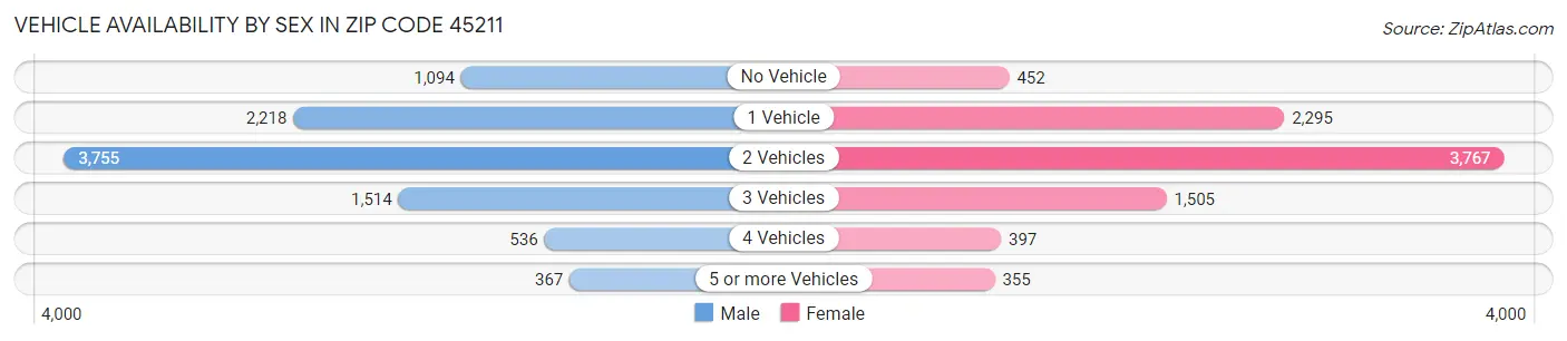 Vehicle Availability by Sex in Zip Code 45211