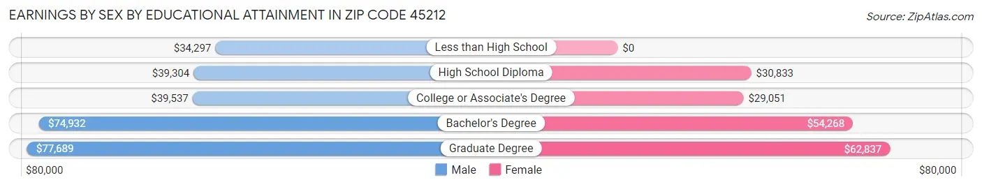 Earnings by Sex by Educational Attainment in Zip Code 45212