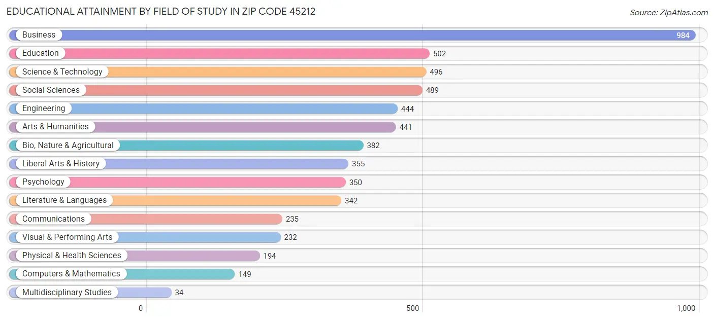 Educational Attainment by Field of Study in Zip Code 45212