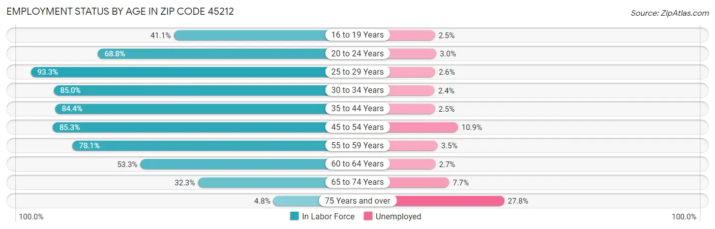 Employment Status by Age in Zip Code 45212