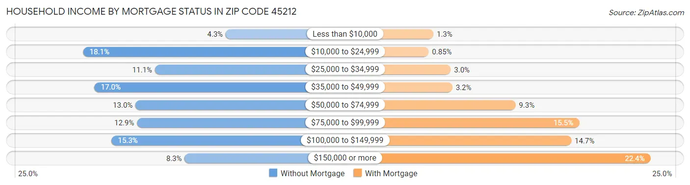 Household Income by Mortgage Status in Zip Code 45212