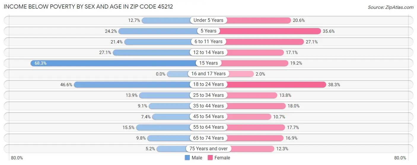 Income Below Poverty by Sex and Age in Zip Code 45212
