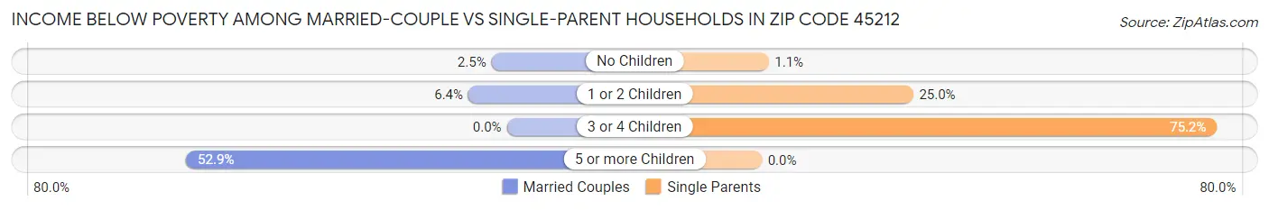 Income Below Poverty Among Married-Couple vs Single-Parent Households in Zip Code 45212