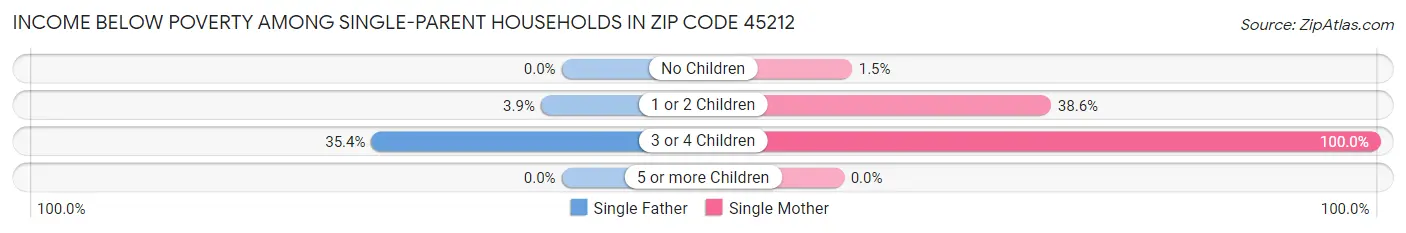 Income Below Poverty Among Single-Parent Households in Zip Code 45212