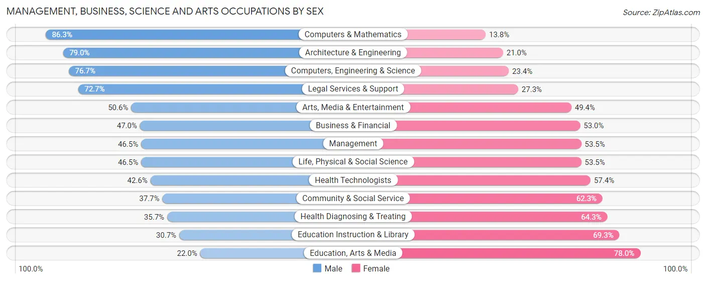 Management, Business, Science and Arts Occupations by Sex in Zip Code 45212