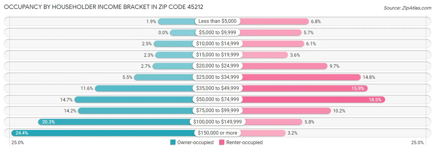 Occupancy by Householder Income Bracket in Zip Code 45212