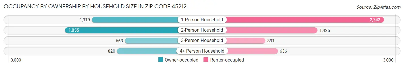 Occupancy by Ownership by Household Size in Zip Code 45212