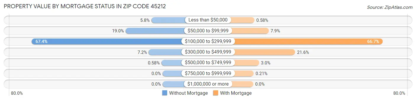 Property Value by Mortgage Status in Zip Code 45212
