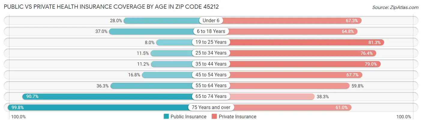 Public vs Private Health Insurance Coverage by Age in Zip Code 45212