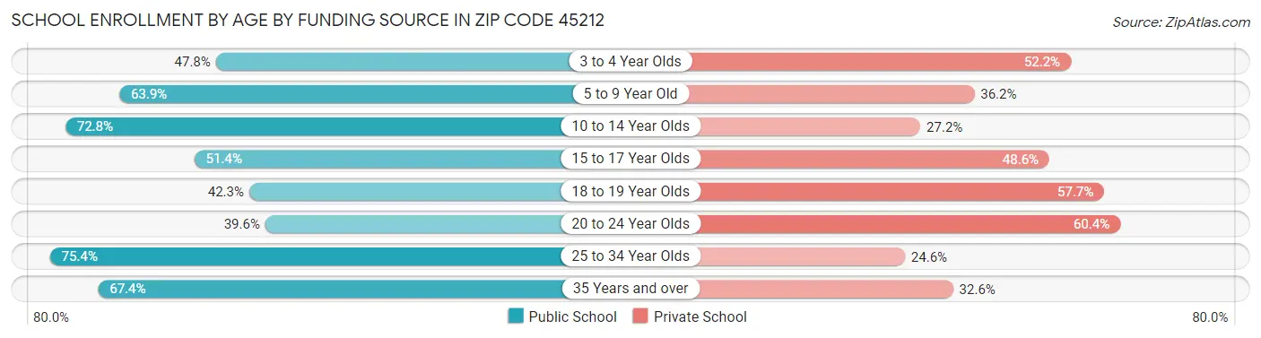 School Enrollment by Age by Funding Source in Zip Code 45212